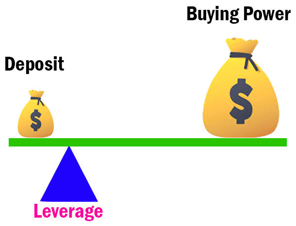 How To Use Leverage in Forex Trading Tips for Using Leverage Responsibly How To Use Leverage in Forex Trading Tips for Using Leverage Responsibly