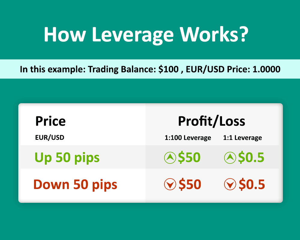 How To Use Leverage in Forex Trading Risks Associated with Leverage in Forex Trading How To Use Leverage in Forex Trading Risks Associated with Leverage in Forex Trading