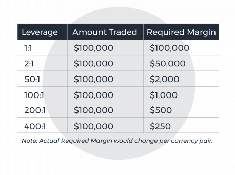 How To Use Leverage in Forex Trading Different Leverage Ratios Offered by Brokers